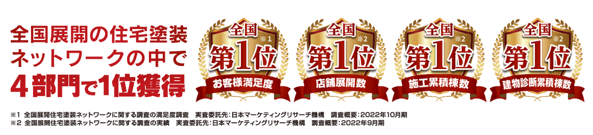 プロタイムズはおかげさまで全国展開の住宅塗装ネットワークの中で4部門で1位獲得!!